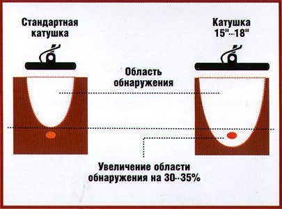 Размер катушки Размер катушки