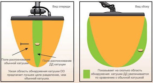 Отличия Mono катушки от DD катушки Отличия Mono катушки от DD катушки